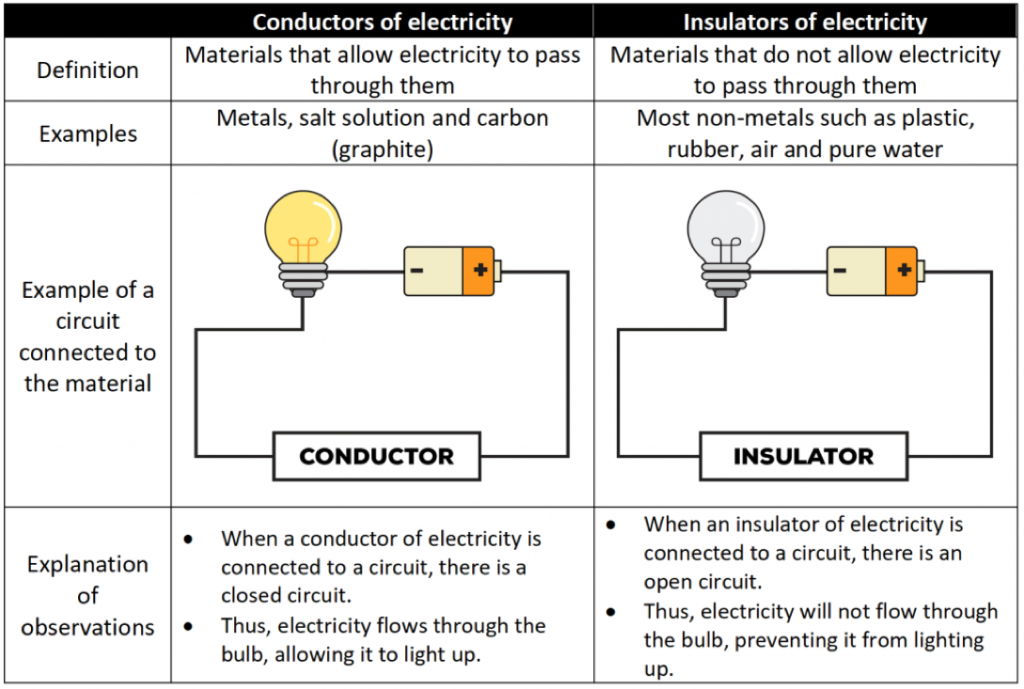 Conductor And Insulator Diagram