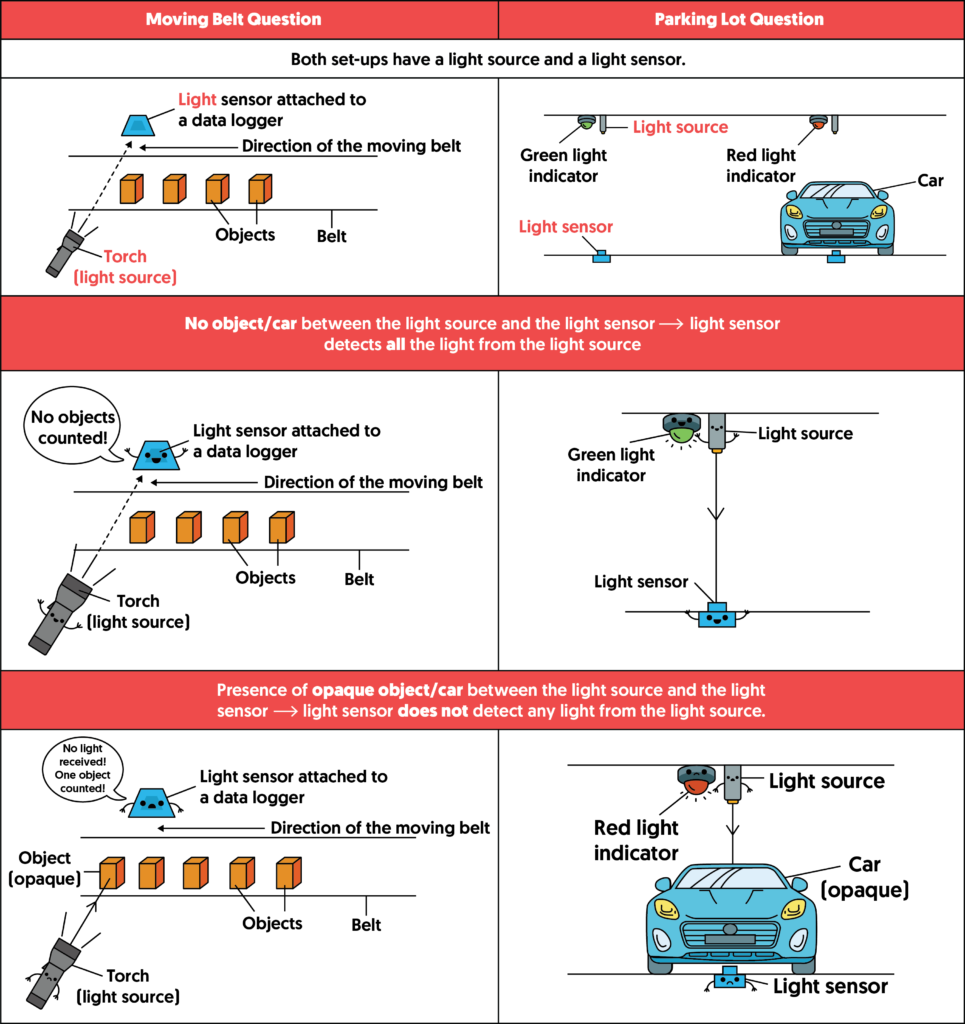 Light Energy How Do Parking Lot Light Indicators Work? Primary