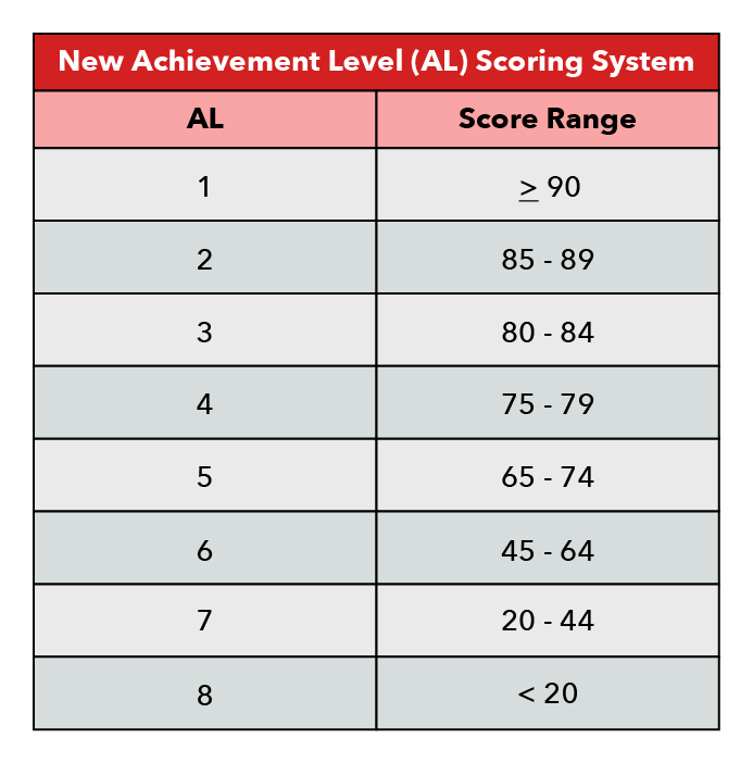 The PSLE aggregate score can be calculated using the score ranges of the AL Scoring PSLE System.