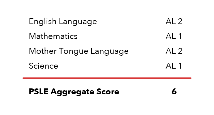 The PSLE aggregate score can be calculated using the score ranges of the AL Scoring PSLE System.