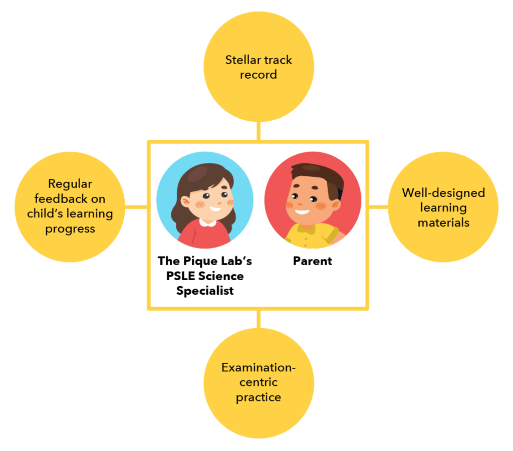 This is how you can maximise your child's PSLE aggregate score under the AL scoring PSLE system - by working with The Pique Lab!