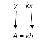 The Pique Lab Math Specialists illustrate how to replace the Direct Proportion formula.