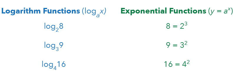 The Pique Lab Math Specialists explain how logarithm and exponential functions are related.