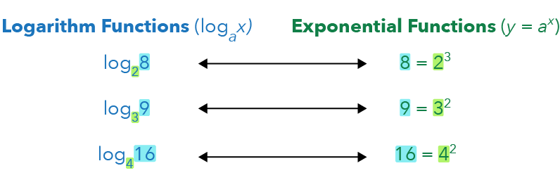 The Pique Lab Math Specialists explain how logarithm and exponential functions are related.