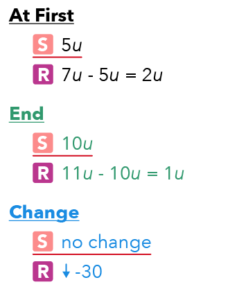 How The Pique Lab Math Specialists solve this Primary 5 Math Fractions question from Raffles Girls’ Primary School.