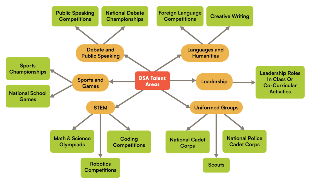 List of DSA talent areas according to DSA MOE.