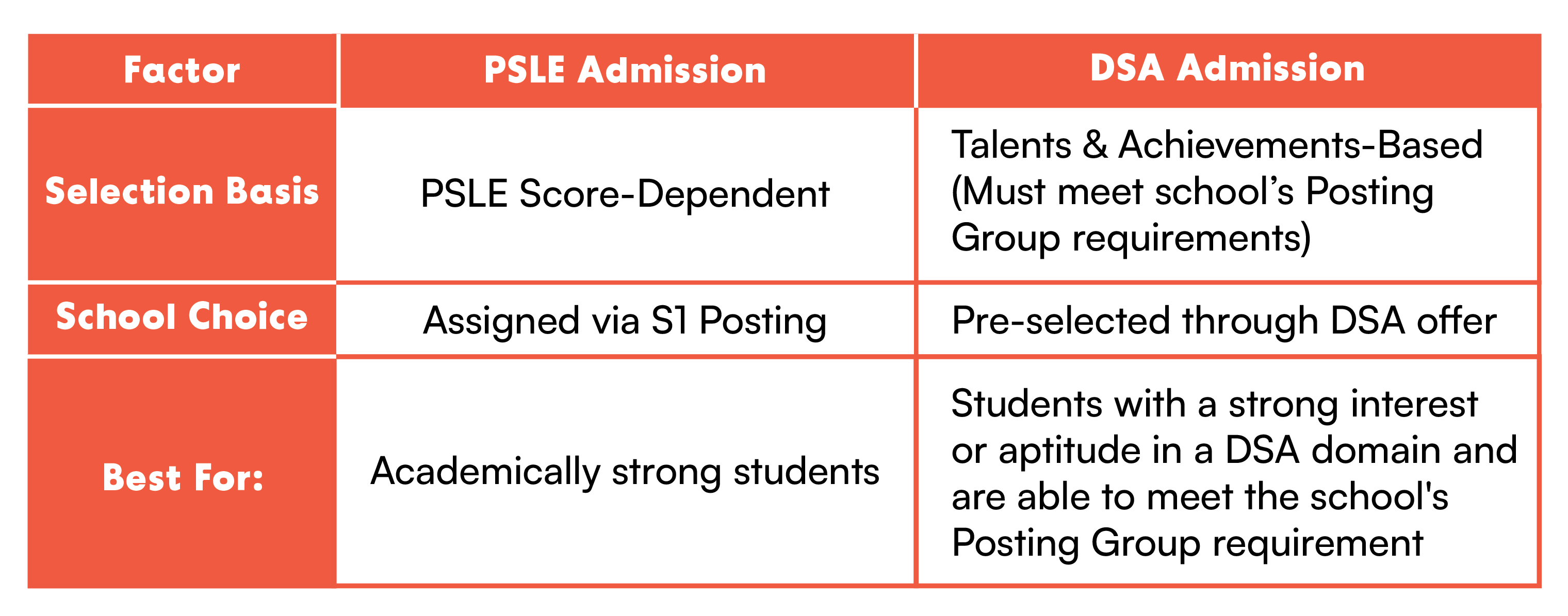 Comparison between PSLE and DSA-based admission to guide you in your child’s 2025 DSA application.