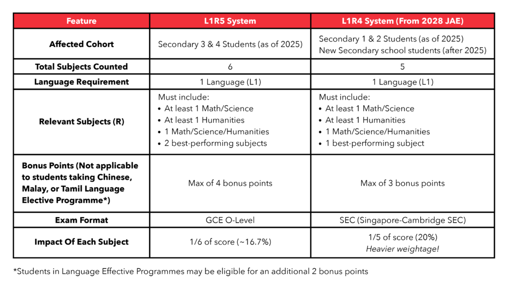 What are the differences between the L1R5 and L1R4 JC scoring system?