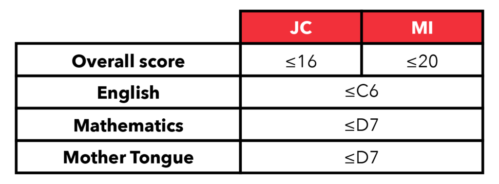 Subject requirements for JC and MI admission under the new L1R4 system