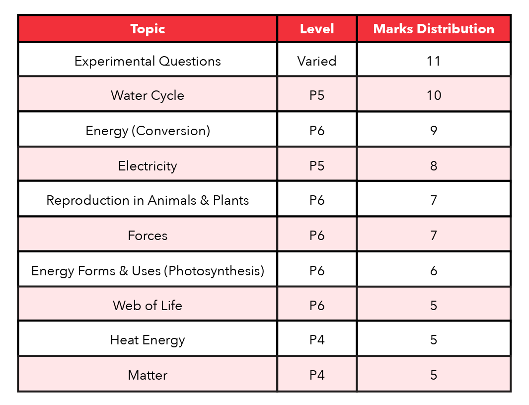 2025 PSLE Science Examination Paper Analysis - Primary School Science ...